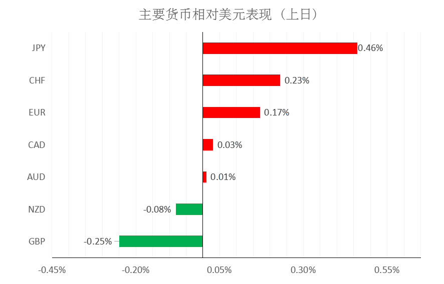 MultiBank大通金融快讯|短线非美货币下调空间有限