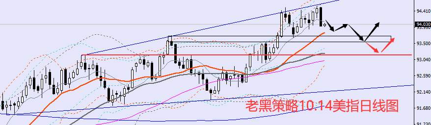 老黑策略：10.14外汇分析策略