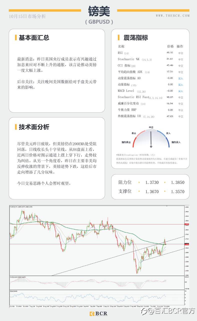 【BCR今日市场分析2021.10.15】美元疲软英镑逆势回落 风险情绪推动商品上行
