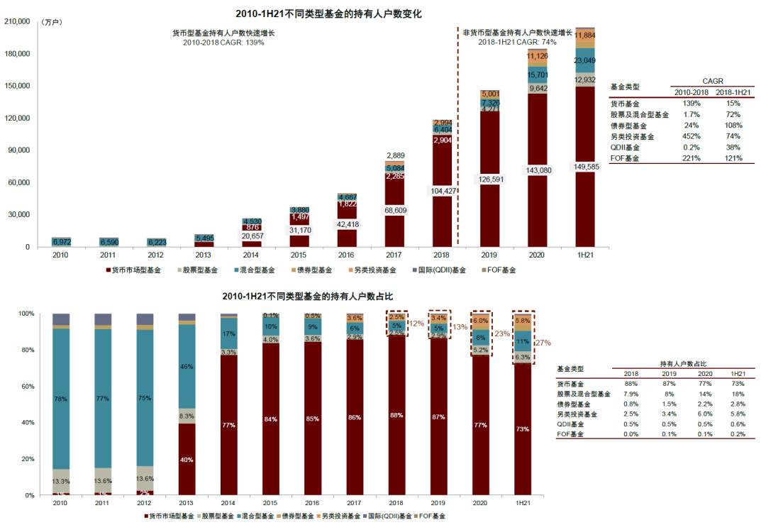 基民两年翻三倍！基金盛世的五大细节