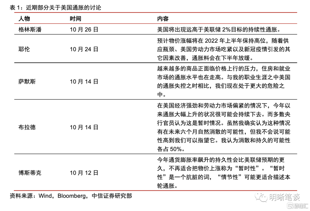 2022年美国通胀展望:逻辑与测算
