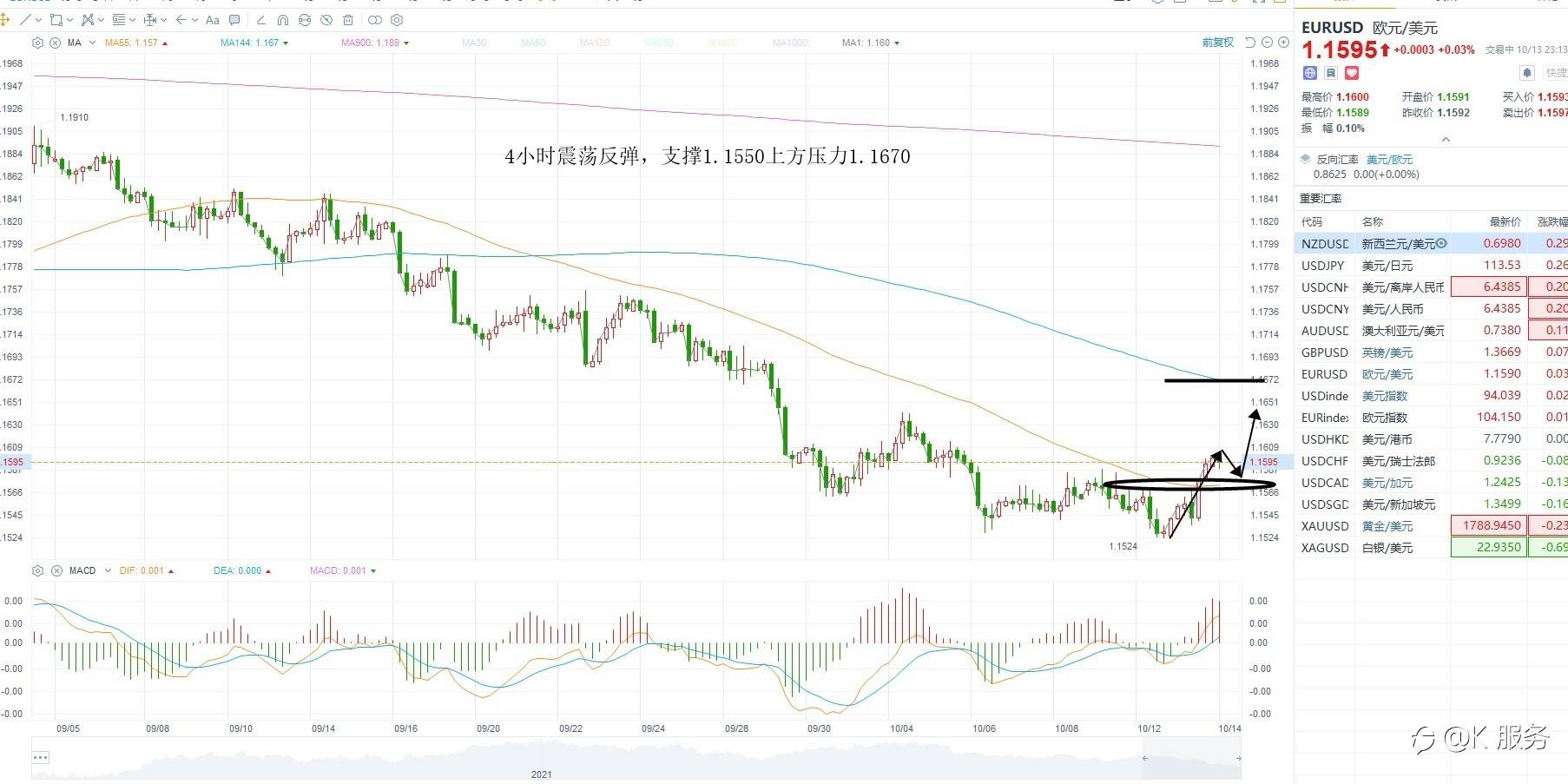 KCM柯尔凯思-1014黄金原油外汇每日行情分析