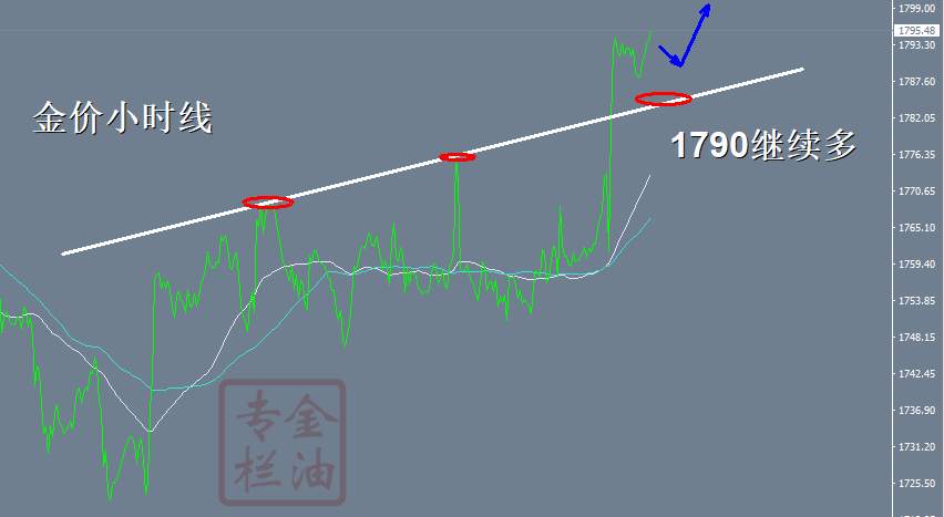 金油专栏 ：10.14金价冲顶1800一线近在咫尺，1791现价多数钱了