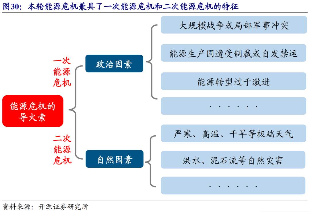 全球能源危机，这次不一样？