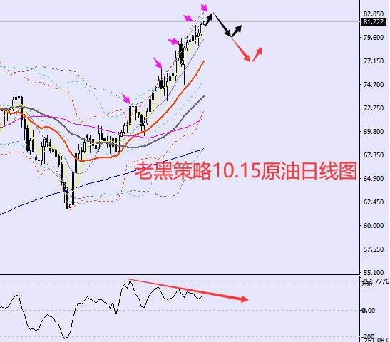 老黑策略：10.15原油分析策略