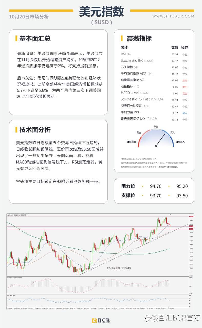 【BCR今日市场分析2021.10.20】风险情绪改善商品反弹 美元上演抛售连日下跌