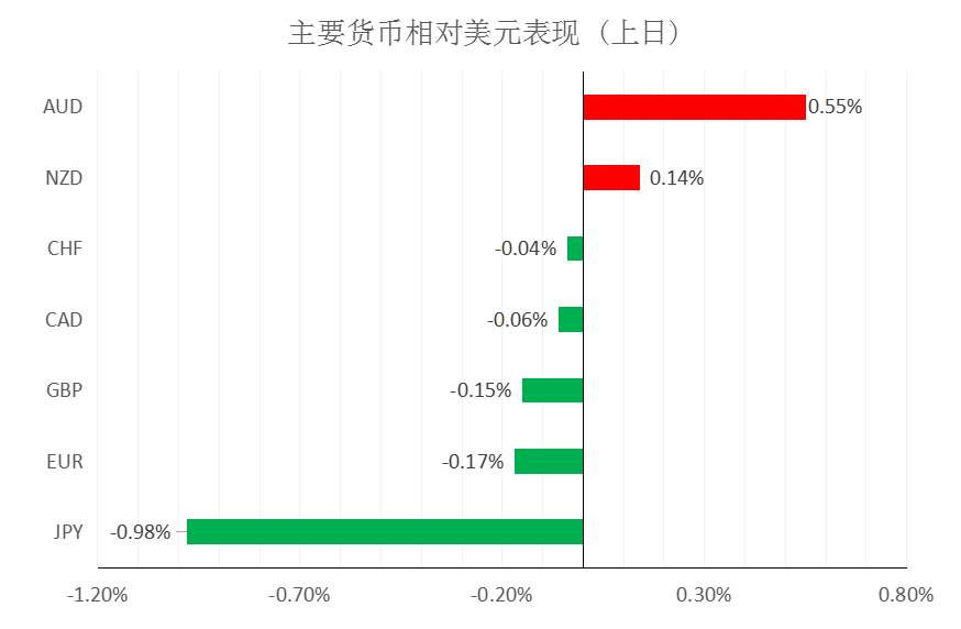 MultiBank大通金融快讯|非美货币下跌空间或已相对有限