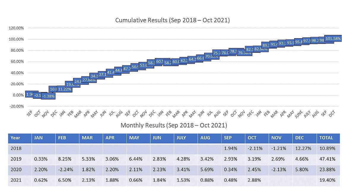 Trading track record for 37 months