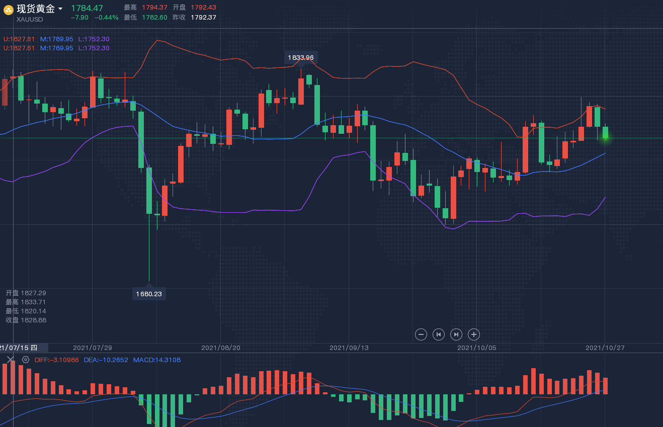 方锦鑫：10.27黄金原油晚间行情趋势分析及最新操作策略附解套
