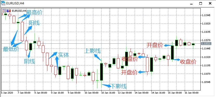 3分钟教你看懂最常见的3种外汇图表