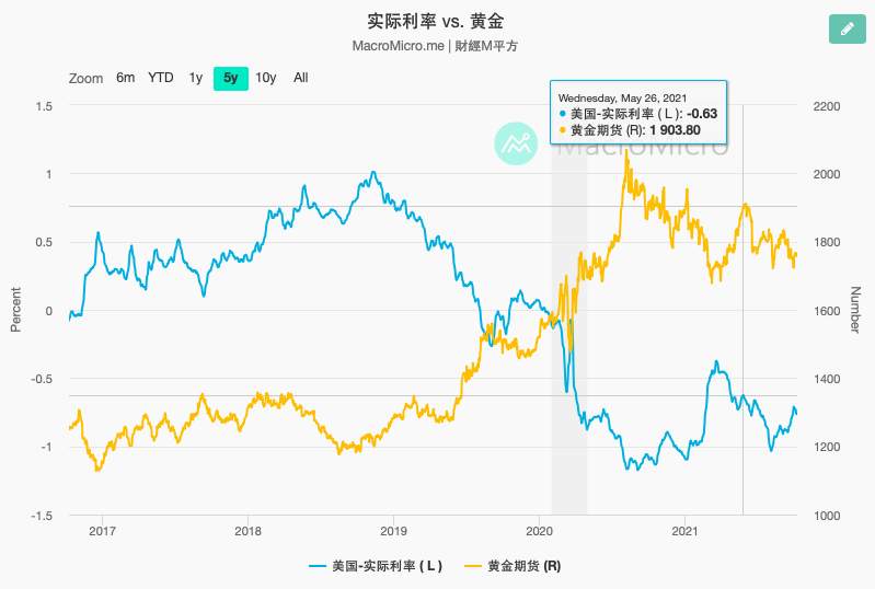 美国实际利率开始回暖，金价未来有望迎来新一轮下行