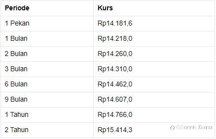 Hari Ini Rupiah Masih Kuat di Rp 14.200/US$, Pada Pukul 10.00 WIB