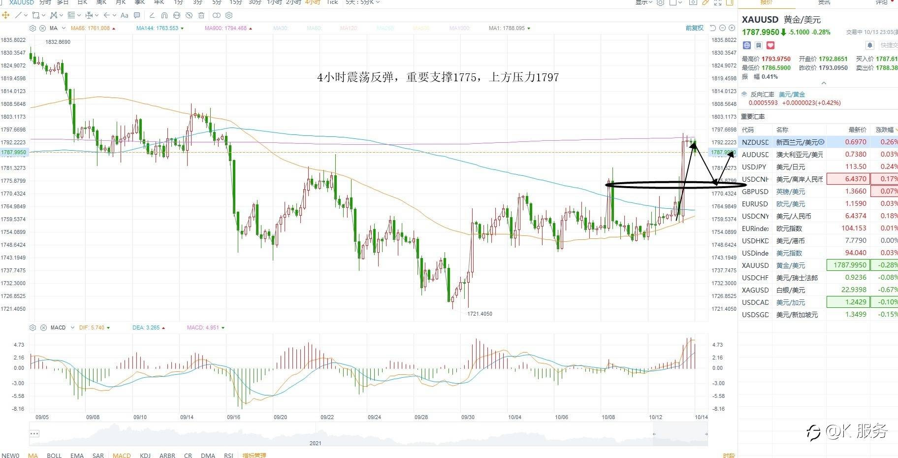 KCM柯尔凯思-1014黄金原油外汇每日行情分析