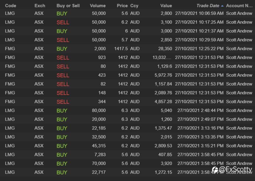 ASX end of day trading review 28 10 2021