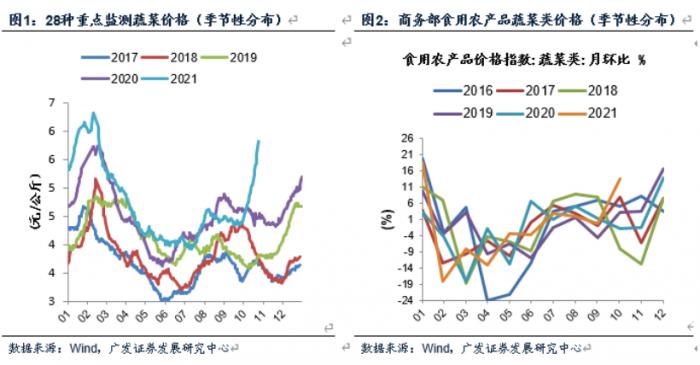 猪肉蔬菜价格上涨，未来怎么走？有何投资机会？