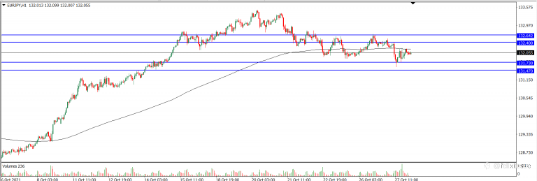 Analisa Teknikal EURJPY Hari Ini (28/10/2021)