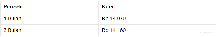Pukul 10.00 WIB: Rupiah Melemah ke Rp 14.120/US$