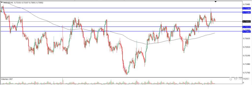 Analisa Teknikal AUDUSD Hari Ini (11/10/2021)