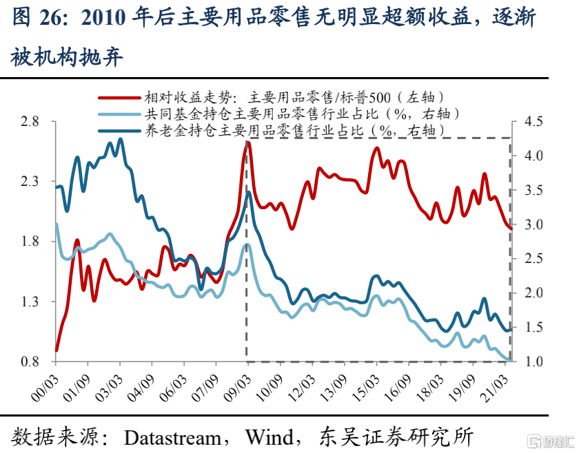 美股机构投资者的底仓是什么?