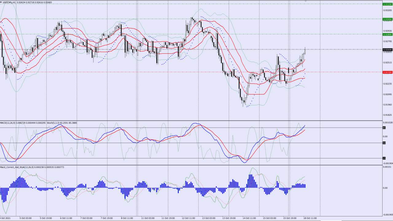 USDCHF buy trade idea 18 10 2021