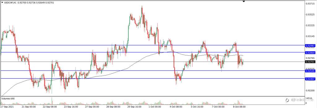 Analisa Teknikal USDCHF Hari Ini (11/10/2021)