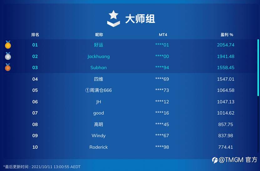 第三届TMGM全球交易大赛赛程过半数据惊人:参赛账户突破2000,最高盈利率破2000%