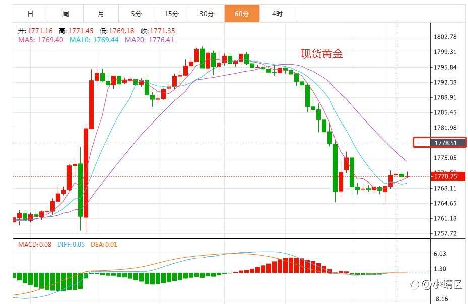 10.18黄金行情分析