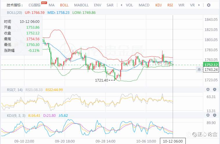 正心论金:10.12黄金早盘分析建议!