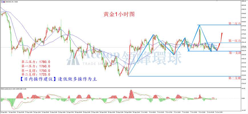 环球金银评论：消化利多非农 黄金蓄势待发
