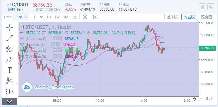10/28 BTC早间分析