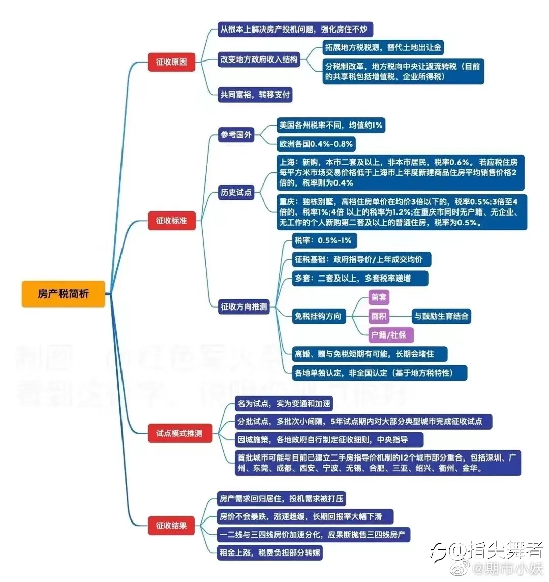 国家终于出台房地产税了：房子是用来住的，不是炒的