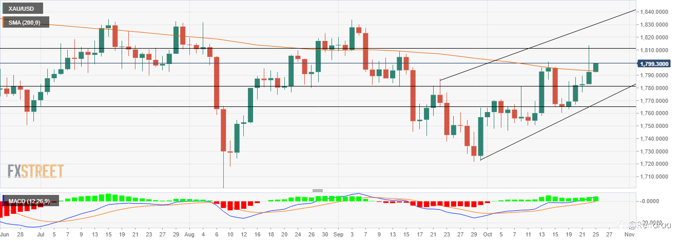 Prakiraan Harga Emas: XAU/USD Melayang di Sekitar $1.800 di Tengah Melemahnya USD