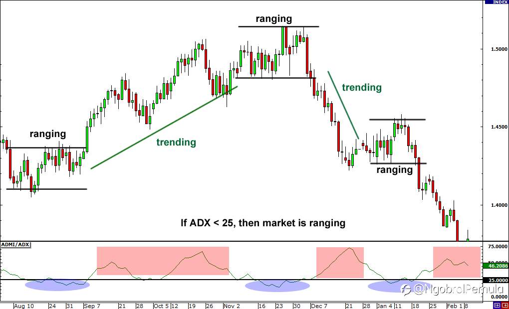 Apa itu Pasar Range-Bound?