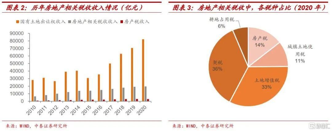 房地产税,需要关注什么?
