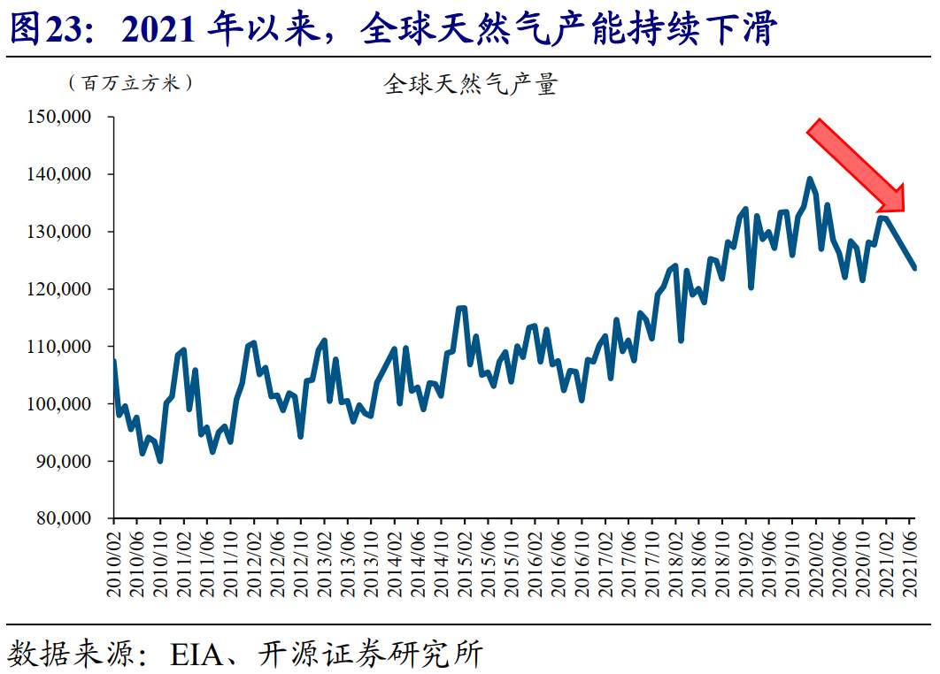 全球能源危机，这次不一样？