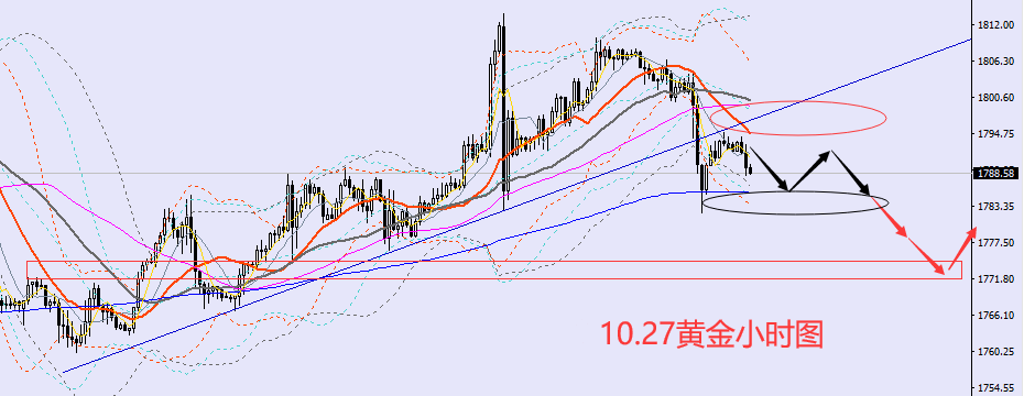 方锦鑫:10.27黄金低位震荡,黄金今日行情走势分析操作策略