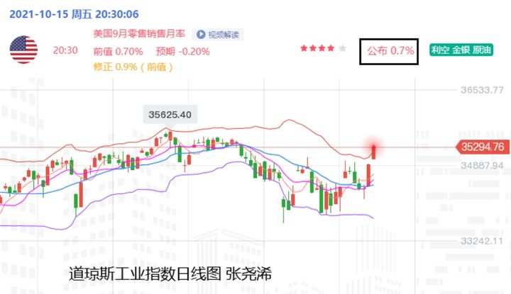 张尧浠：零售发威美股飙升、黄金遇阻回落将陷承压震荡