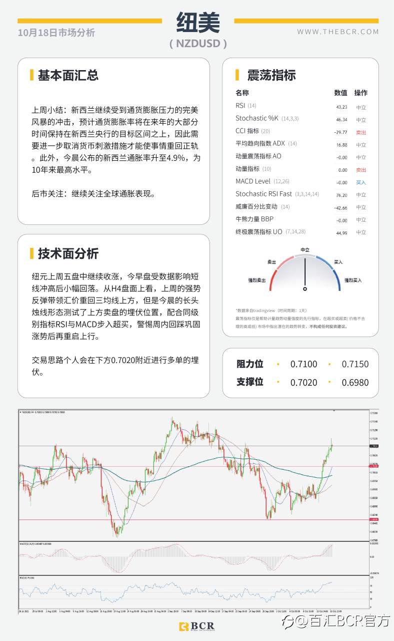 【BCR今日市场分析2021.10.18】美元93.7仍处守势 供求失衡油价逼近83
