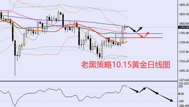 老黑策略：10.15黄金分析策略
