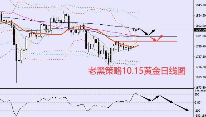 老黑策略：10.15黄金分析策略