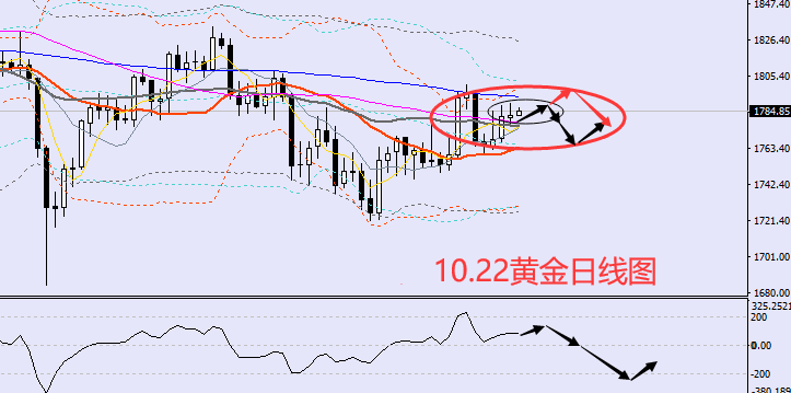 方锦鑫:10.22黄金震荡上行,今日黄金行情分析及操作建议
