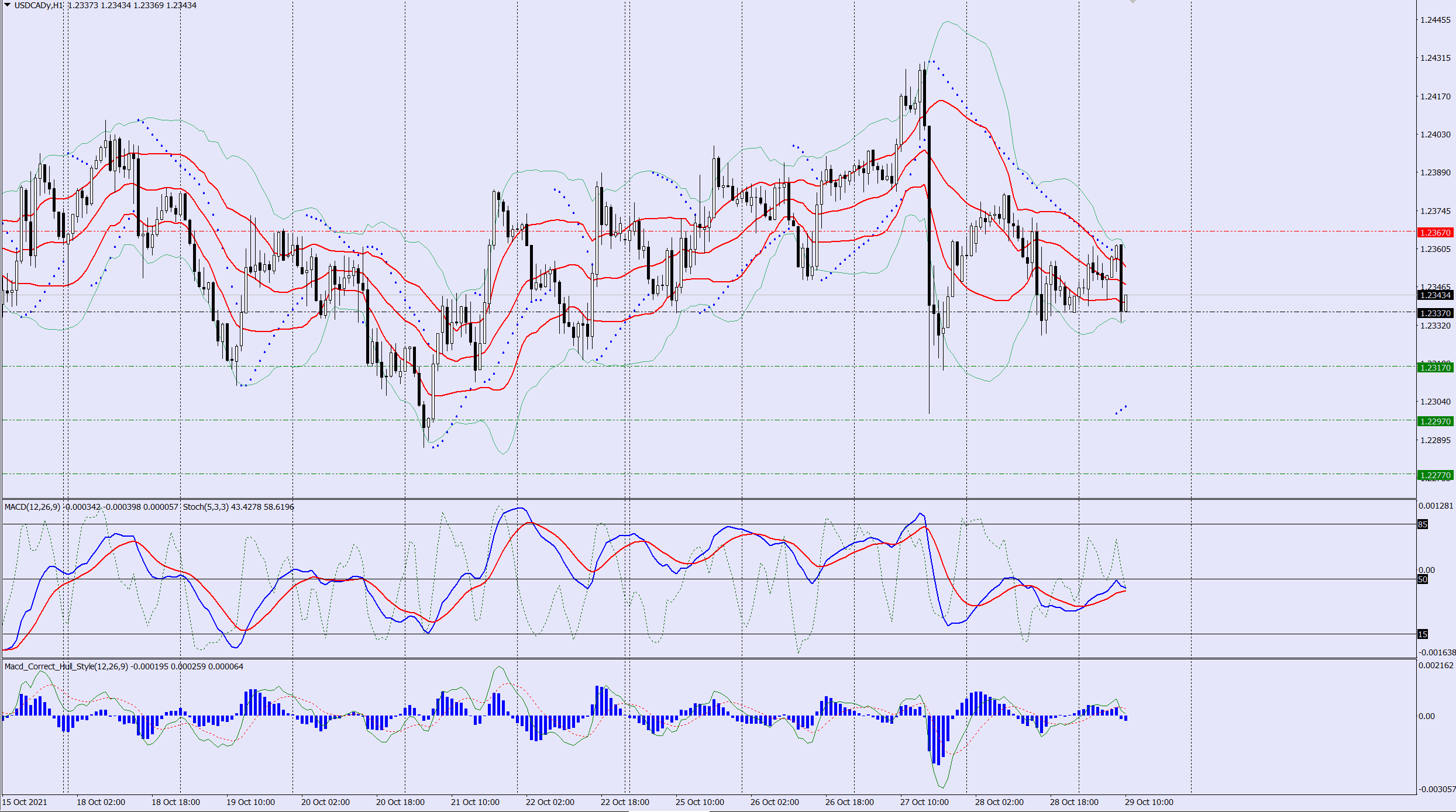 USDCAD sell trade idea 29 10 2021