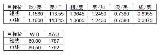 MultiBank大通金融快讯|非美货币或将继续反弹，但空间或许相对有限