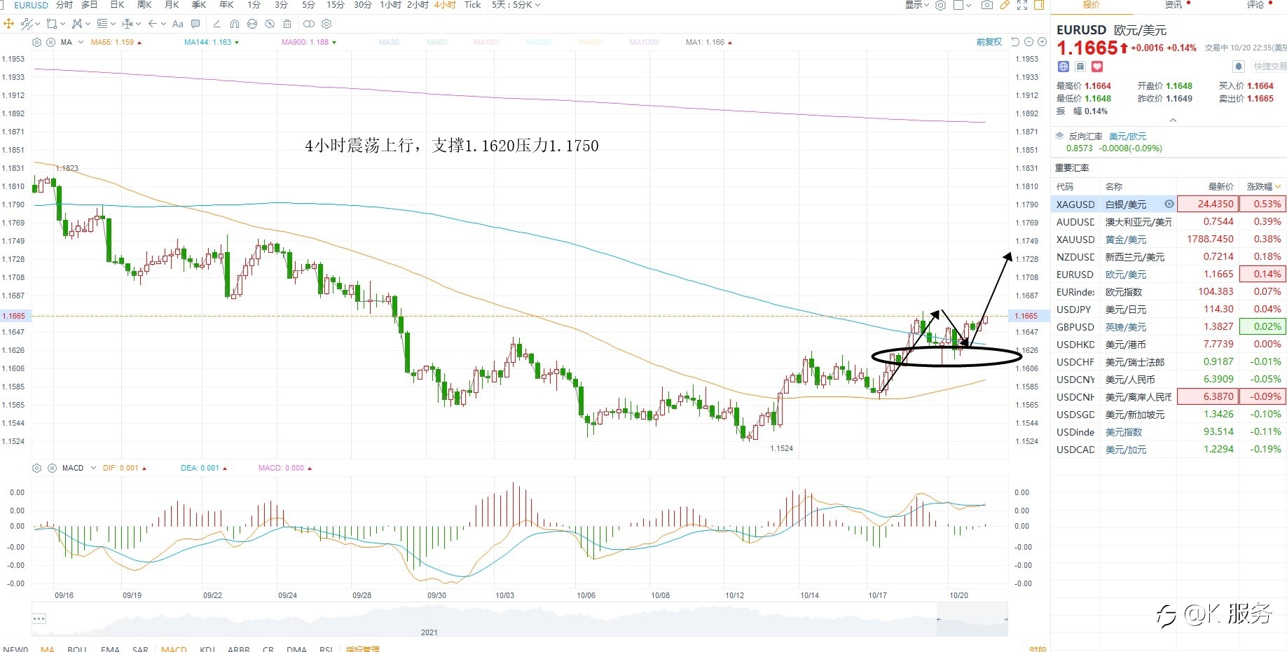 KCM柯尔凯思-黄金原油外汇每日行情分析2021年10月21日