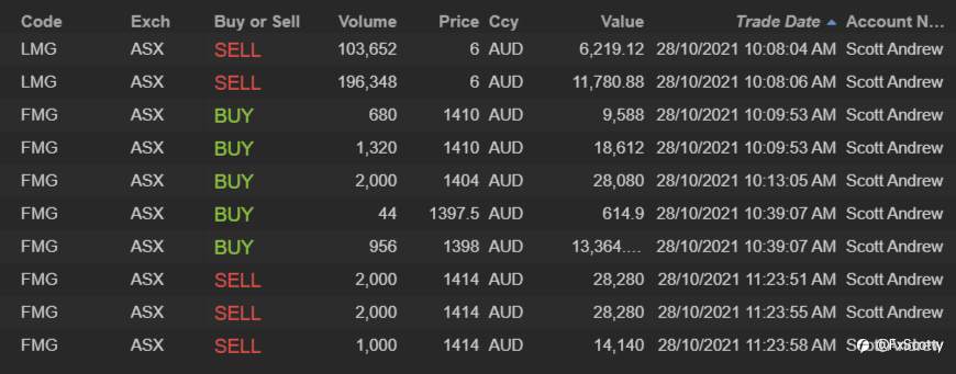 ASX end of day trading review 28 10 2021