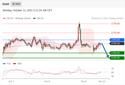 每日分析｜10/11 Trading Central 技术点评