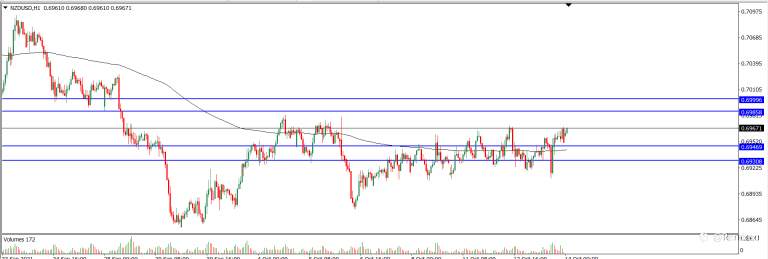 Analisa Teknikal NZDUSD Hari Ini (14/10/2021)