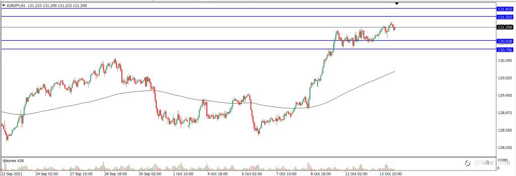 Analisa Teknikal EURJPY Hari Ini (14/10/2021)