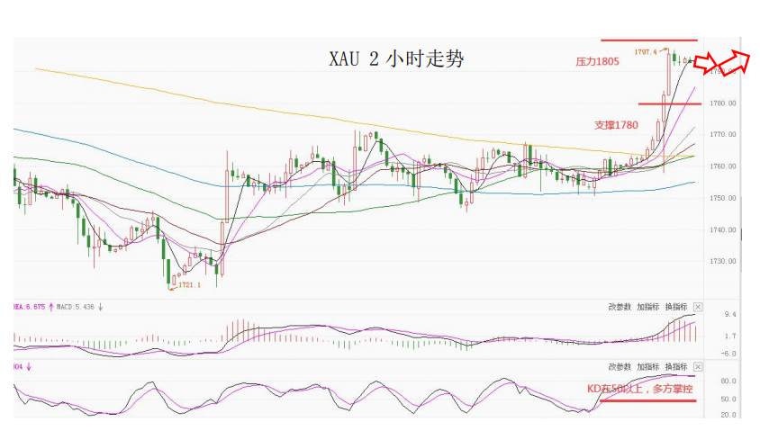MultiBank大通金融快讯|非美货币或将继续反弹，但空间或许相对有限