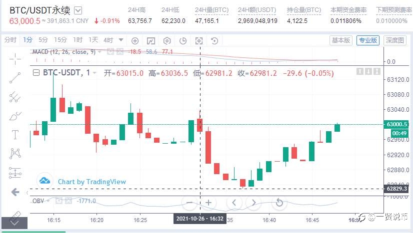 BTC午间分析